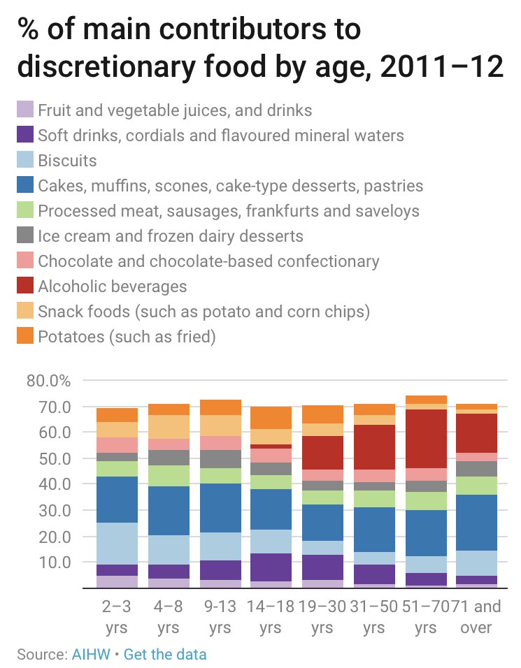 Source: https://theconversation.com/three-charts-on-how-and-what-australians-eat-hint-its-not-good-105646 